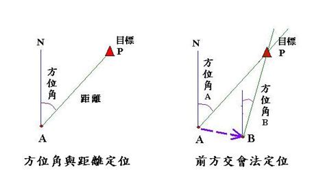 前方交會法|山區的平面定位